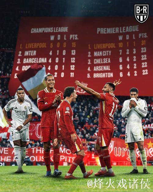 欧冠1-4!利物浦三线崩盘:3连败丢10球+12战输9 欧冠1-4!利物浦三线崩盘:3连败丢10球+12战输9